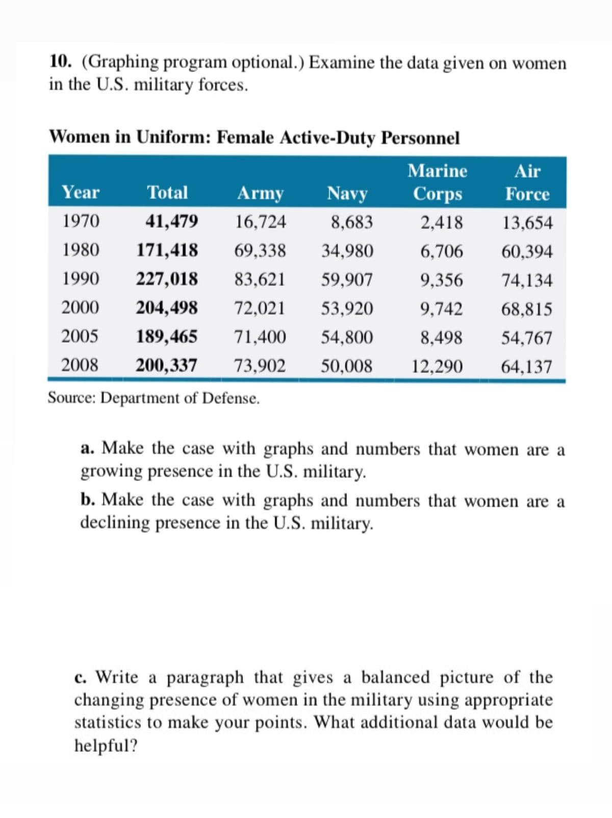 10. (Graphing program optional.) Examine the data given on women
in the U.S. military forces.
Women in Uniform: Female Active-Duty Personnel
Marine
Air
Year
Total
Army
Navy
Corps
Force
1970
41,479
16,724
8.683
2.418
13,654
1980
171,418
69,338
34,980
6,706
60,394
1990
227,018
83,621
59,907
9,356
74,134
2000
204,498
72,021
53,920
9,742
68,815
2005
189,465
71,400
54,800
8,498
54.767
2008
200,337
73,902
50,008
12,290
64,137
Source: Department of Defense.
a. Make the case with graphs and numbers that women are a
growing presence in the U.S. military.
b. Make the case with graphs and numbers that women are a
declining presence in the U.S. military.
c. Write a paragraph that gives a balanced picture of the
changing presence of women in the military using appropriate
statistics to make your points. What additional data would be
helpful?