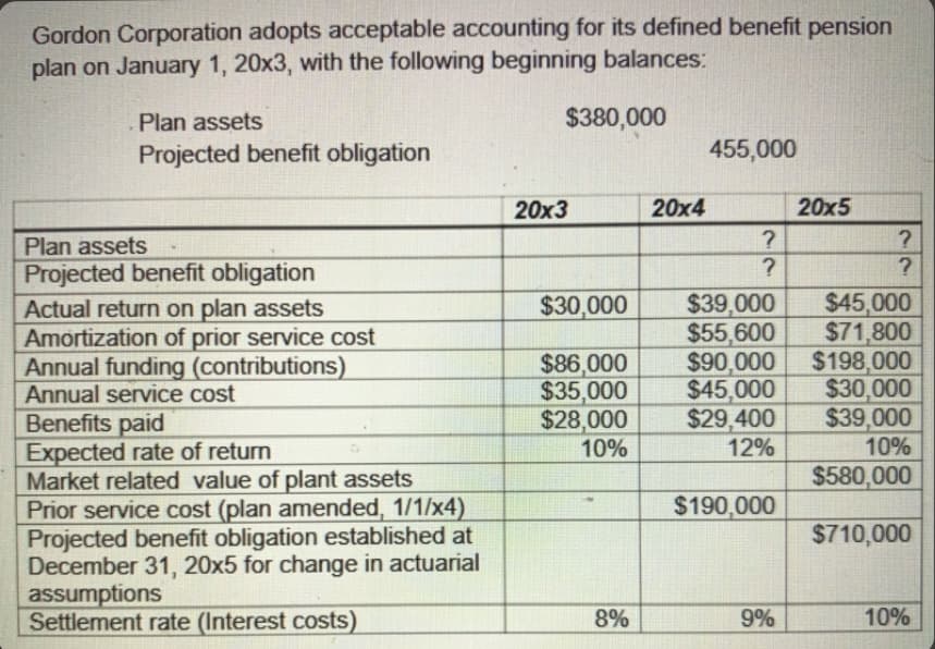Gordon Corporation adopts acceptable accounting for its defined benefit pension
plan on January 1, 20x3, with the following beginning balances:
Plan assets
$380,000
Projected benefit obligation
455,000
20x3
20x4
20x5
Plan assets
?
?
Projected benefit obligation
?
?
Actual return on plan assets
$30,000 $39,000
$45,000
Amortization of prior service cost
$55,600
$71,800
Annual funding (contributions)
$86,000
$90,000
$198,000
Annual service cost
$35,000
$45,000
$30,000
Benefits paid
Expected rate of return
Market related value of plant assets
Prior service cost (plan amended, 1/1/x4)
Projected benefit obligation established at
December 31, 20x5 for change in actuarial
assumptions
Settlement rate (Interest costs)
$28,000
$29,400
$39,000
10%
12%
10%
$580,000
$190,000
$710,000
8%
9%
10%