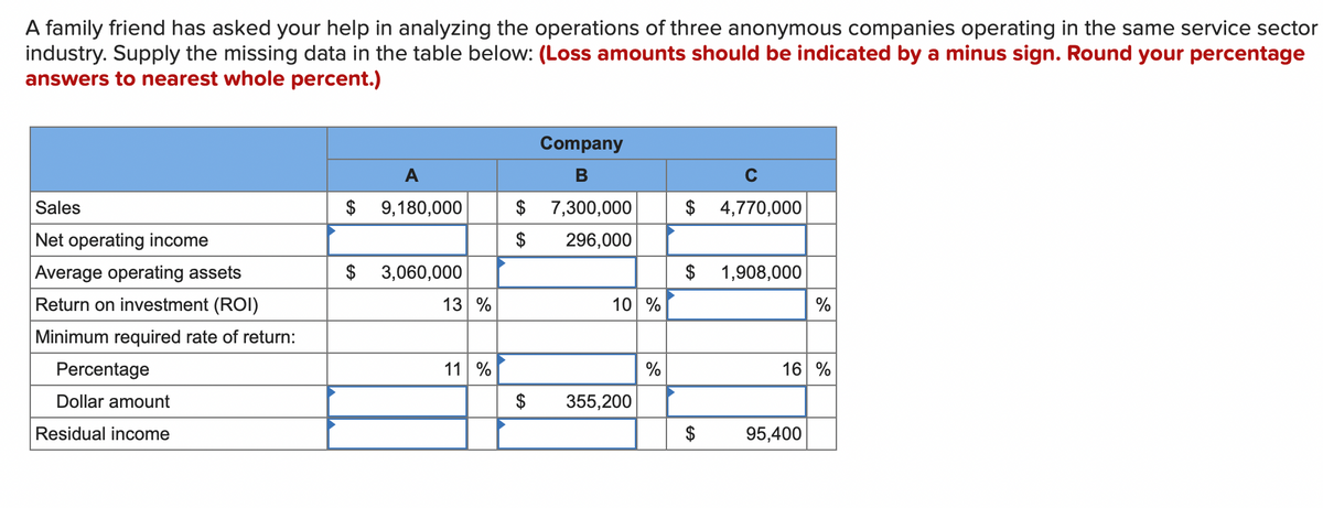 A family friend has asked your help in analyzing the operations of three anonymous companies operating in the same service sector
industry. Supply the missing data in the table below: (Loss amounts should be indicated by a minus sign. Round your percentage
answers to nearest whole percent.)
Sales
Net operating income
Average operating assets
Return on investment (ROI)
Minimum required rate of return:
Percentage
Dollar amount
Residual income
A
Company
B
C
$ 9,180,000
$ 7,300,000
$ 296,000
$ 4,770,000
$
3,060,000
$ 1,908,000
13 %
10 %
%
11 %
$ 355,200
%
16 %
EA
$
95,400