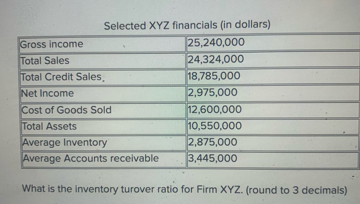 Selected XYZ financials (in dollars)
25,240,000
24,324,000
18,785,000
2,975,000
12,600,000
10,550,000
2,875,000
3,445,000
Gross income
Total Sales
Total Credit Sales,
Net Income
Cost of Goods Sold
Total Assets
Average Inventory
Average Accounts receivable
What is the inventory turover ratio for Firm XYZ. (round to 3 decimals)
