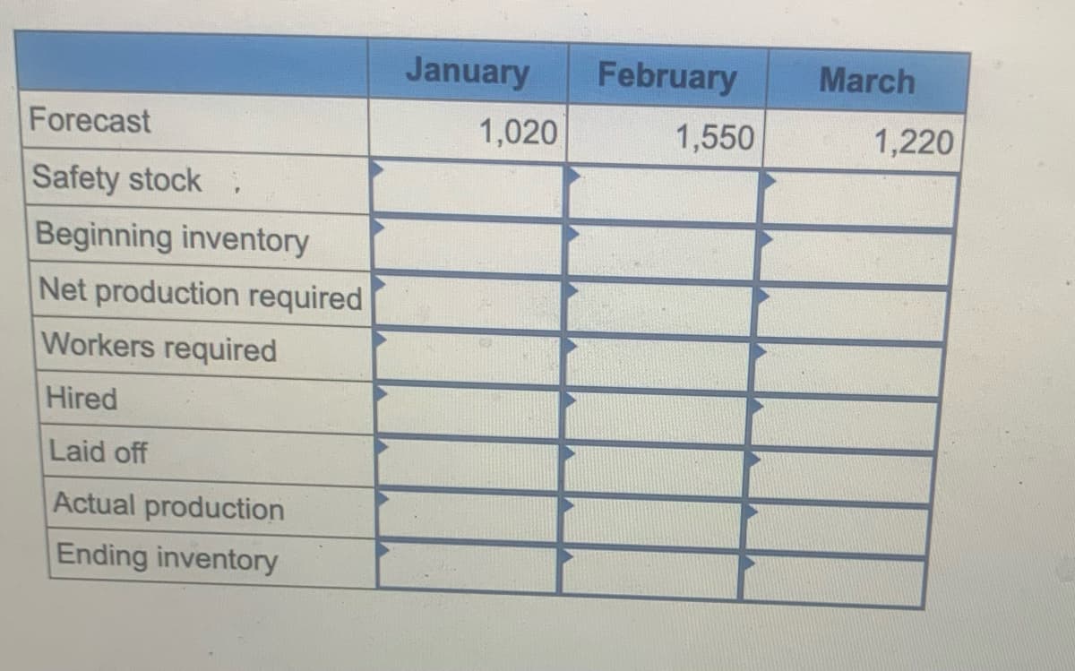 January
February
March
Forecast
1,020
1,550
1,220
Safety stock ,
Beginning inventory
Net production required
Workers required
Hired
Laid off
Actual production
Ending inventory
