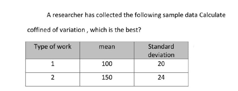 A researcher has collected the following sample data Calculate
coffined of variation, which is the best?
Type of work
Standard
mean
deviation
1
100
20
2
150
24
