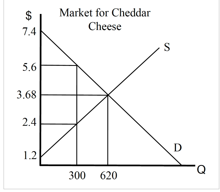 $
SA
7.4
Market for Cheddar
Cheese
5.6
3.68
2.4
S
Ꭰ
1.2
Q
300
620