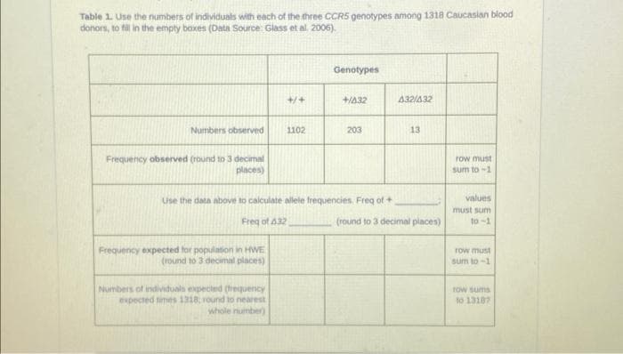 Table 1. Use the numbers of individuals with each of the three CCRS genotypes among 1318 Caucasian blood
donors, to fill in the empty boxes (Data Source: Glass et al. 2006)
Numbers observed
Frequency observed (round to 3 decimal
places)
Frequency expected for population in HWE
(round to 3 decimal places)
+/+
Numbers of individuals expected (frequency
expected times 1318, round to nearest
whole number)
1102
Genotypes
+/A32
Use the data above to calculate allele frequencies. Freq of +
Freq of 432
203
432/432
13
(round to 3 decimal places)
row must
sum to -1
values
must sum
to-1
row must
sum to-1
row sums
to 13187