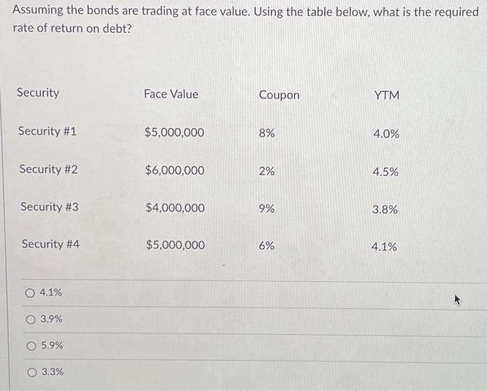 Assuming the bonds are trading at face value. Using the table below, what is the required
rate of return on debt?
Security
Security #1
Security #2
Security #3
Security #4
4.1%
3.9%
O 5.9%
3.3%
Face Value
$5,000,000
$6,000,000
$4,000,000
$5,000,000
Coupon
8%
2%
9%
6%
YTM
4.0%
4.5%
3.8%
4.1%