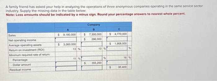 A family friend has asked your help in analyzing the operations of three anonymous companies operating in the same service sector
industry. Supply the missing data in the table below:
Note: Loss amounts should be indicated by a minus sign. Round your percentage answers to nearest whole percent.
Sales
Net operating income
Average operating assets
Return on investment (ROI)
Minimum required rate of return:
Percentage
Dollar amount
Residual income
A
$ 9,180,000
$ 3,060,000
13 %
11 %
$
$
$
Company
B
7,300,000
296,000
10 %
355,200
%
C
$ 4,770,000
$ 1,908,000
$
%
16%
95,400