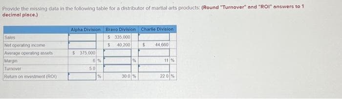 Provide the missing data in the following table for a distributor of martial arts products: (Round "Turnover" and "ROI" answers to 1
decimal place.)
Sales
Net operating income
Average operating assets
Margin
Turnover
Return on investment (ROI)
Alpha Division Bravo Division Charlie Division
$ 335,000
$ 40,200
$ 375,000
6%
50
%
%
30.0 %
$ 44,660
11 %
220%