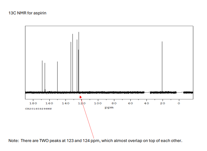 13C NMR for aspirin
I
160
140
120
180
CR201603298NS
100
80
ppm
60
40
20
O
Note: There are TWO peaks at 123 and 124 ppm, which almost overlap on top of each other.
