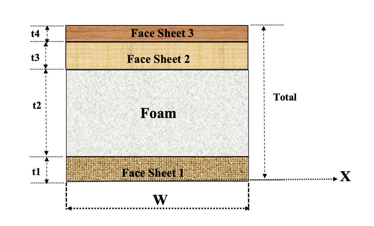 t4
Face Sheet 3
t3
Face Sheet 2
Total
t2
Foam
t1
Face Sheet 1
W
