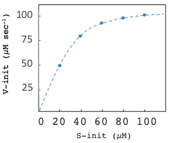 100
75
50
25
O 20 40 60 80 100
S-init (µM)
V-init (µM sec-')
