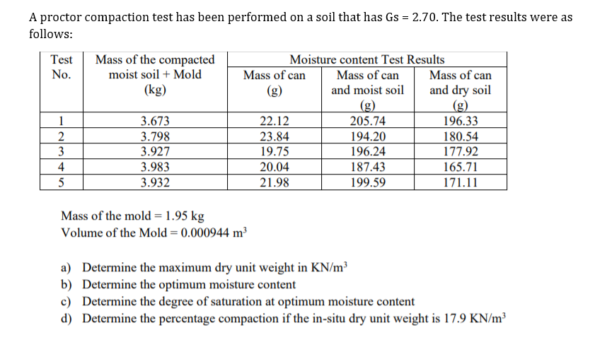 A proctor compaction test has been performed on a soil that has Gs = 2.70. The test results were as
follows:
Test
Mass of the compacted
Moisture content Test Results
No.
moist soil + Mold
Mass of can
Mass of can
Mass of can
(kg)
(g)
and moist soil
and dry soil
(g)
205.74
194.20
(3)
196.33
1
3.673
22.12
2
3.798
3.927
23.84
19.75
180.54
177.92
165.71
3
196.24
4
3.983
20.04
187.43
5
3.932
21.98
199.59
171.11
Mass of the mold = 1.95 kg
Volume of the Mold = 0.000944 m³
a) Determine the maximum dry unit weight in KN/m
b) Determine the optimum moisture content
c) Determine the degree of saturation at optimum moisture content
d) Determine the percentage compaction if the in-situ dry unit weight is 17.9 KN/m³
