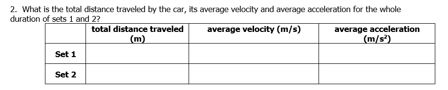 2. What is the total distance traveled by the car, its average velocity and average acceleration for the whole
duration of sets 1 and 2?
total distance traveled
average velocity (m/s)
average acceleration
(m/s?)
(m)
Set 1
Set 2
