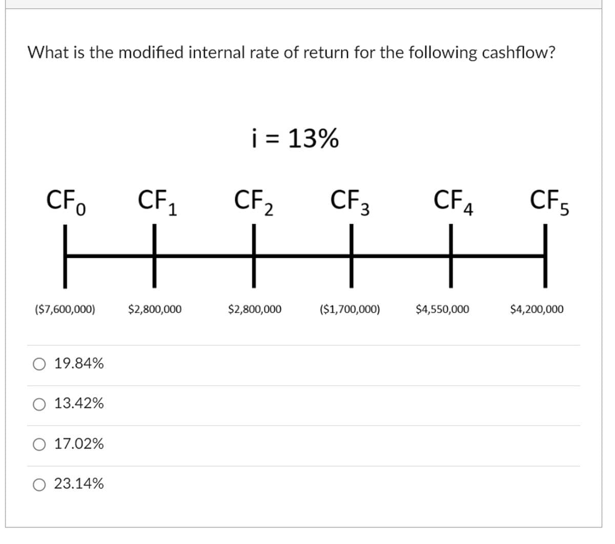 What is the modified internal rate of return for the following cashflow?
CFO
($7,600,000)
19.84%
13.42%
17.02%
23.14%
CF₁
$2,800,000
i = 13%
CF₂
$2,800,000
CF 3
($1,700,000)
CFA
$4,550,000
CF5
$4,200,000