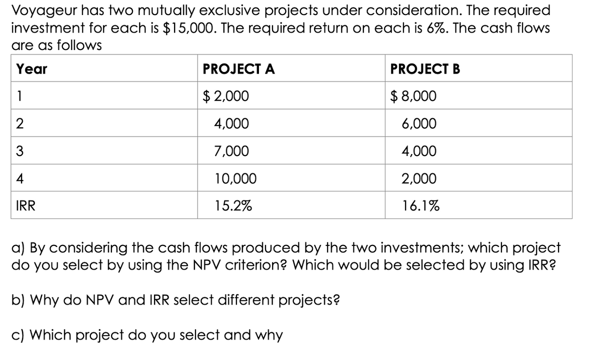 Voyageur has two mutually exclusive projects under consideration. The required
investment for each is $15,000. The required return on each is 6%. The cash flows
are as follows
Year
1
2
3
4
IRR
PROJECT A
$2,000
4,000
7,000
10,000
15.2%
PROJECT B
$8,000
6,000
4,000
2,000
16.1%
a) By considering the cash flows produced by the two investments; which project
do you select by using the NPV criterion? Which would be selected by using IRR?
b) Why do NPV and IRR select different projects?
c) Which project do you select and why