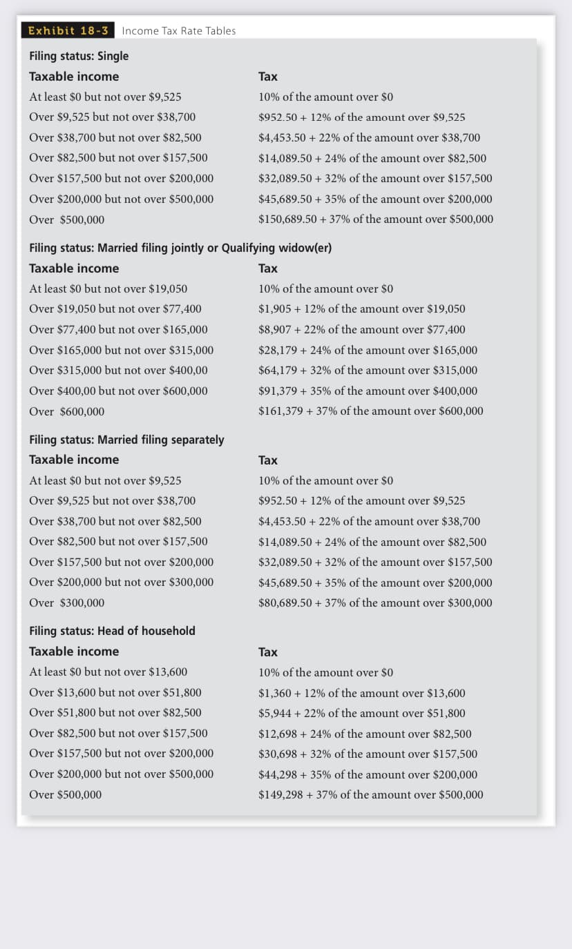 Exhibit 18 - 3
Income Tax Rate Tables
Filing status: Single
Taxable income
Тах
At least $0 but not over $9,525
10% of the amount over $0
Over $9,525 but not over $38,700
$952.50 + 12% of the amount over $9,525
Over $38,700 but not over $82,500
$4,453.50 + 22% of the amount over $38,700
Over $82,500 but not over $157,500
$14,089.50 + 24% of the amount over $82,500
Over $157,500 but not over $200,000
$32,089.50 + 32% of the amount over $157,500
Over $200,000 but not over $500,000
$45,689.50 + 35% of the amount over $200,000
Over $500,000
$150,689.50 + 37% of the amount over $500,000
Filing status: Married filing jointly or Qualifying widow(er)
Taxable income
Таx
At least $0 but not over $19,050
10% of the amount over $0
Over $19,050 but not over $77,400
$1,905 + 12% of the amount over $19,050
Over $77,400 but not over $165,000
$8,907 + 22% of the amount over $77,400
Over $165,000 but not over $315,000
$28,179 + 24% of the amount over $165,000
Over $315,000 but not over $400,00
$64,179 + 32% of the amount over $315,000
Over $400,00 but not over $600,000
$91,379 + 35% of the amount over $400,000
Over $600,000
$161,379 + 37% of the amount over $600,000
Filing status: Married filing separately
Taxable income
Тax
At least $0 but not over $9,525
10% of the amount over $0
Over $9,525 but not over $38,700
$952.50 + 12% of the amount over $9,525
Over $38,700 but not over $82,500
$4,453.50 + 22% of the amount over $38,700
Over $82,500 but not over $157,500
$14,089.50 + 24% of the amount over $82,500
Over $157,500 but not over $200,000
$32,089.50 + 32% of the amount over $157,500
Over $200,000 but not over $300,000
$45,689.50 + 35% of the amount over $200,000
Over $300,000
$80,689.50 + 37% of the amount over $300,000
Filing status: Head of household
Taxable income
Таx
At least $0 but not over $13,600
10% of the amount over $0
Over $13,600 but not over $51,800
$1,360 + 12% of the amount over $13,600
Over $51,800 but not over $82,500
$5,944 + 22% of the amount over $51,800
Over $82,500 but not over $157,500
$12,698 + 24% of the amount over $82,500
Over $157,500 but not over $200,000
$30,698 + 32% of the amount over $157,500
Over $200,000 but not over $500,000
$44,298 + 35% of the amount over $200,000
Over $500,000
$149,298 + 37% of the amount over $500,000
