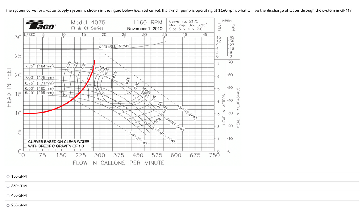 The system curve for a water supply system is shown in the figure below (i.e., red curve). If a 7-inch pump is operating at 1160 rpm, what will be the discharge of water through the system in GPM?
Curve no. 2175
Min. Imp. Dia. 6.25"
Size 5 x 4 x 7.0
40
HEAD IN FEET
30
25
W 20
10
5
L/SEC 5
7.00" (178mm)
6.75" (171mm)
6.50" (165mm)
15 6.25" (159mm)
7.25" (184mm)
O 150 GPM
Laco
O 350 GPM
O 450 GPM
O 250 GPM
10
Model 4075
FI & CI Series
15
70%
20
"Dede de
088
A.
25
REQUIRED NPSH
90
1160 RPM
November 1, 2010
TM
90-
N
00
30
8800
877
1HP(.75KW)
de
(5
60%
ox
35
-10%
5%
Tolo
10.
3HP(2.2KW)
2HP(1 5KW).
15HP(1 1KW).
CURVES BASED ON CLEAR WATER
WITH SPECIFIC GRAVITY OF 1.0
▬▬▬▬▬▬▬▬▬▬▬▬▬▬▬▬▬▬▬▬▬▬▬▬▬▬▬▬
75 150 225 300 375 450 525 600 675
FLOW IN GALLONS PER MINUTE
45
LOWONG FEET
15
12
9
6
0
6
5
+
2
1
750
NPSH
HEAD IN METERS
45
36
OG KPO
27
18
-9
-70
-60
-50
-40
20
10
-0
HEAD IN KILOPASCALS