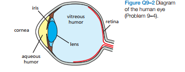 Figure Q9-2 Diagram
of the human eye
iris
vitreous
(Problem 9-4).
humor
retina
cornea
lens
aqueous
humor

