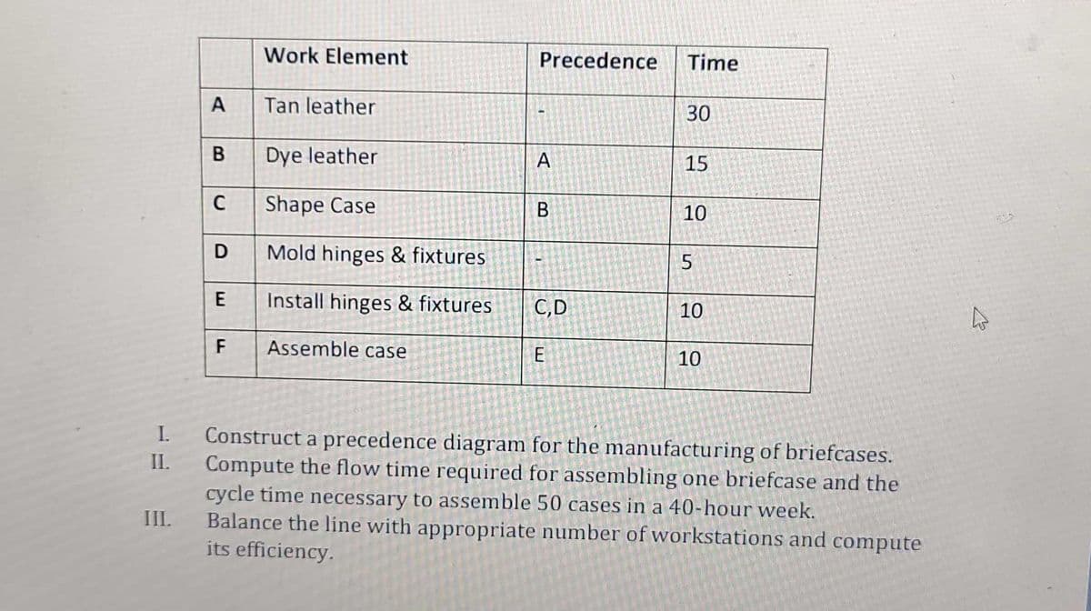 Work Element
Precedence
Time
A
Tan leather
30
B
Dye leather
A
15
C
Shape Case
В
10
D
Mold hinges & fixtures
Install hinges & fixtures
C,D
10
F
Assemble case
10
I.
Construct a precedence diagram for the manufacturing of briefcases.
II.
Compute the flow time required for assembling one briefcase and the
cycle time necessary to assemble 50 cases in a 40-hour week.
Balance the line with appropriate number of workstations and compute
its efficiency.
III.
B.
