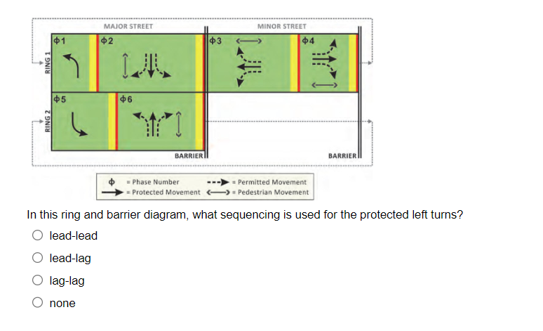 RING 1
RING 2
$1
2
сл
lead-lag
lag-lag
MAJOR STREET
none
$2
$6
BARRIER
Phase Number
Protected Movement
$3
MINOR STREET
$4
= Permitted Movement
Pedestrian Movement
In this ring and barrier diagram, what sequencing is used for the protected left turns?
lead-lead
BARRIER