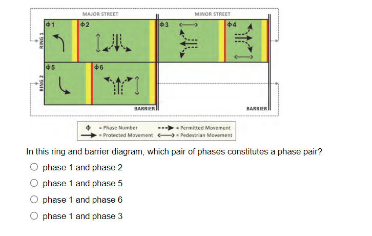 RING 1
RING 2
$1
45
MAJOR STREET
$2
$6
BARRIER
= Phase Number
Protected Movement
$3
MINOR STREET
$4
= Permitted Movement
= Pedestrian Movement
BARRIER
In this ring and barrier diagram, which pair of phases constitutes a phase pair?
phase 1 and phase 2
phase 1 and phase 5
phase 1 and phase 6
O phase 1 and phase 3