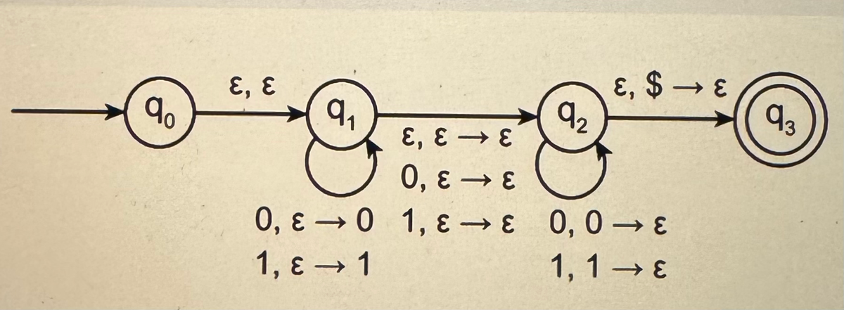 3+ $ '3
93
92
3+3'3
'b
3'3
ob
3-3'0
30'0 33' 03'0
1,1 → ε
1, ε→ 1