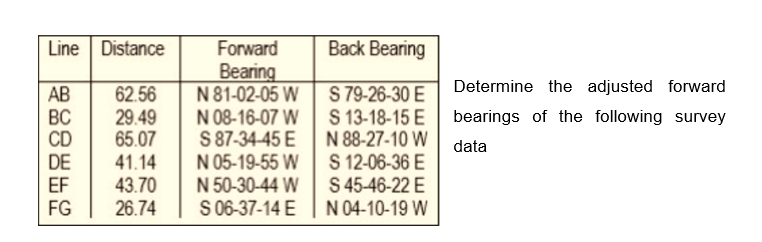Line Distance
AB
BC
CD
DE
EF
FG
62.56
29.49
65.07
41.14
43.70
26.74
Forward
Bearing
N 81-02-05 W
N 08-16-07 W
S 87-34-45 E
N 05-19-55 W
N 50-30-44 W
S 06-37-14 E
Back Bearing
S 79-26-30 E
S 13-18-15 E
N 88-27-10 W
S 12-06-36 E
S 45-46-22 E
N 04-10-19 W
Determine the adjusted forward
bearings of the following survey
data