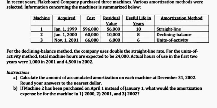 In recent years, Flakeboard Company purchased three machines. Various amortization methods were
selected. Information concerning the machines is summarized below:
Machine Acquired
Jan. 1, 1999
Jan. 1, 2000
Nov. 1, 2001
1
2
3
Cost Residual Useful Life in Amortization Method
Value
$6,000
10,000
6,000
$96,000
60,000
66,000
Years
10
8
6
Straight-line
Declining-balance
Units-of-activity
For the declining-balance method, the company uses double the straight-line rate. For the units-of-
activity method, total machine hours are expected to be 24,000. Actual hours of use in the first two
years were 1,000 in 2001 and 4,500 in 2002.
Instructions
a) Calculate the amount of accumulated amortization on each machine at December 31, 2002.
Round your answers to the nearest dollar.
b) If Machine 2 has been purchased on April 1 instead of January 1, what would the amortization
expense be for the machine in 1) 2000, 2) 2001, and 3) 2002?