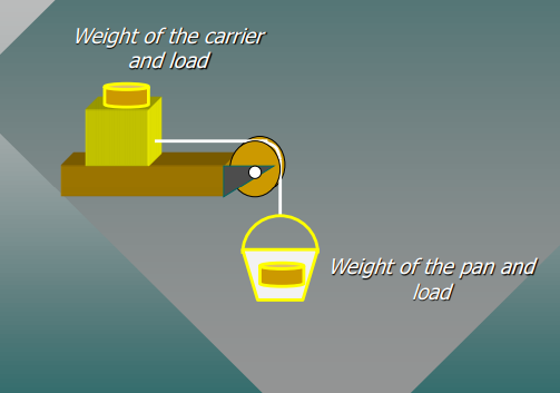 Weight of the carrier
and load
Weight of the pan and
load
