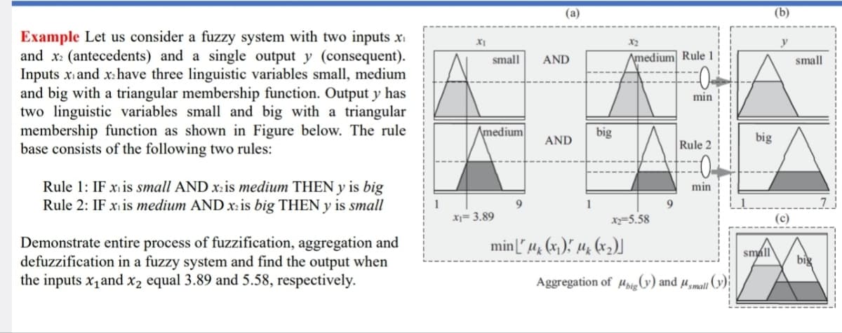 Example Let us consider a fuzzy system with two inputs x₁
and x2 (antecedents) and a single output y (consequent).
Inputs x and x₂ have three linguistic variables small, medium
and big with a triangular membership function. Output y has
two linguistic variables small and big with a triangular
membership function as shown in Figure below. The rule
base consists of the following two rules:
Rule 1: IF x is small AND xz is medium THEN y is big
Rule 2: IF xis medium AND x2 is big THEN y is small
Demonstrate entire process of fuzzification, aggregation and
defuzzification in a fuzzy system and find the output when
the inputs X₁ and x₂ equal 3.89 and 5.58, respectively.
X1
(a)
x₁= 3.89
small
Amedium
9
1
min[μ (x₁), M (x₂)]
AND
AND
big
X2
Amedium Rule 1
mini
ARU
9
Rule 2
min
X2=5.58
Aggregation of Mig (y) and small
big
small
(b)
y
(c)
small
big