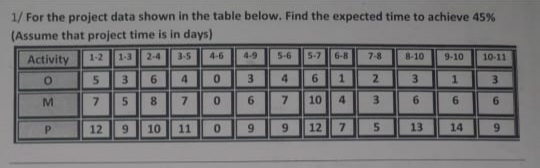 1/ For the project data shown in the table below. Find the expected time to achieve 45%
(Assume that project time is in days)
Activity
1-2
1-3
2-4
3-5
4-6
4-9
5-6
5-7
6-8
7-8
8-10
9-10
10-11
5.
6.
4
2.
1.
3.
M.
7.
8.
6.
7.
10
6.
6.
12
9.
10
11
12
13
14
3.
6,
3.
5.
4.
7,
1.
4.
9,
3.
9,
7,
