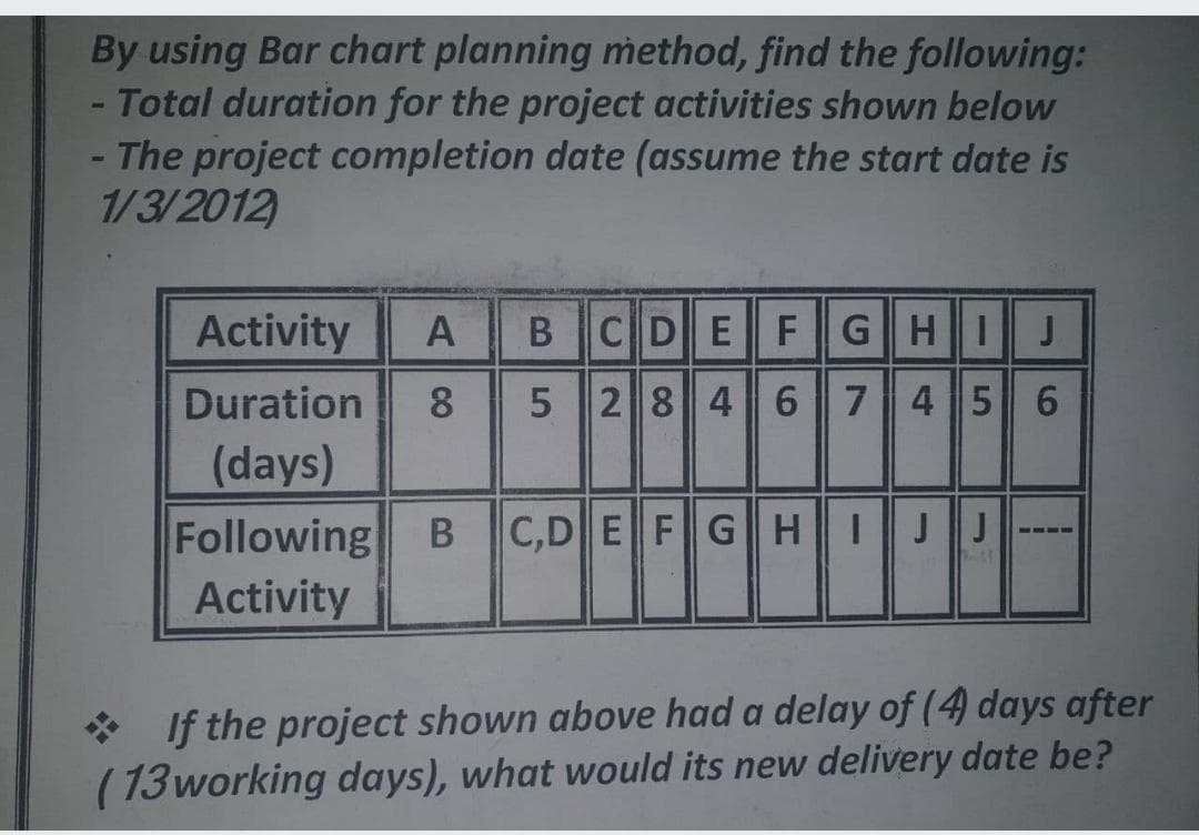 By using Bar chart planning method, find the following:
- Total duration for the project activities shown below
- The project completion date (assume the start date is
1/3/2012
Activity
A
CDEFGHI
J
Duration
85 2846 7 45 6
(days)
Following
Activity
C,D EFGHIJJ
* If the project shown above had a delay of (4 days after
(13working days), what would its new delivery date be?
B
B
