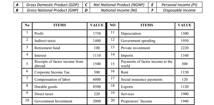 Gross Domestic Product (GDP)C Net National Product (NGNP)
D
A
Personal Income (PI)
Gross National Product (GNP)
National Income (NI)
Disposable Income
B
F
No
ITEMS
VALUE NO
ITEMS
VALUE
1
Profit
1750
11
Depreciation
1500
Indirect taxes
1400
12
Government spending
1950
3
Retirement fund
100
13
Private investment
2220
4
Interest
1110
14
Imports
1340
Receipts of factor income from
5
Payments of factor income to the
world
1500
15
500
abroad
6
Corporate Income Tax
500
16
Rent
1150
7
17
Compensation of labor
6000
Social insurance payments
120
8 Durable goods
8500
18
Exports
1120
9.
Direct taxes
220
19
Services
1900
10
Government Investment
2000
20
Proprietors' Income
1940
2.
