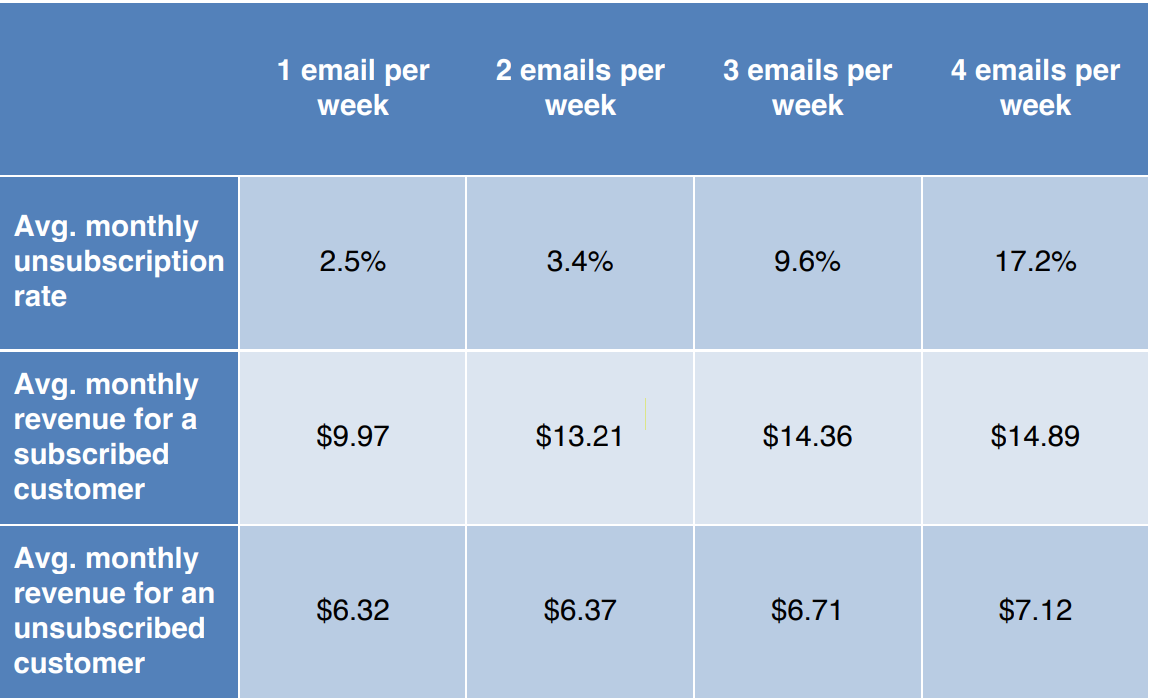 Avg. monthly
unsubscription
rate
Avg. monthly
revenue for a
subscribed
customer
Avg. monthly
revenue for an
unsubscribed
customer
1 email per
week
2.5%
$9.97
$6.32
2 emails per
week
3.4%
$13.21
$6.37
3 emails per
week
9.6%
$14.36
$6.71
4 emails per
week
17.2%
$14.89
$7.12