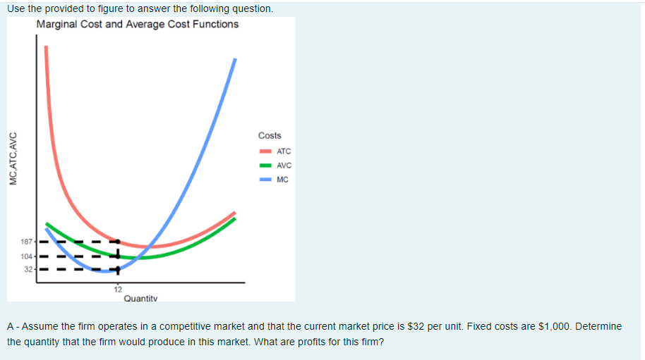 Use the provided to figure to answer the following question.
Marginal Cost and Average Cost Functions
MC, ATC,AVC
187
104
32
Quantity
Costs
ATC
AVC
MC
A - Assume the firm operates in a competitive market and that the current market price is $32 per unit. Fixed costs are $1,000. Determine
the quantity that the firm would produce in this market. What are profits for this firm?