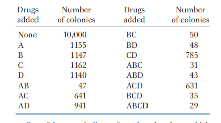 Number
of colonies
Number
Drugs
added
Drugs
added
of colonies
None
50
10,000
1155
ВС
A
BD
48
В
1147
CD
785
1162
АВС
31
D
1140
ABD
43
АВ
47
АCD
631
AC
641
ВCD
35
AD
941
АВCD
29
