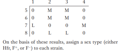 2
3
4
5 0
M
M
6 0
M
M
7 L
M
80
L
L
On the basis of these results, assign a sex type (either
Hfr, F*, or F-) to each strain.
