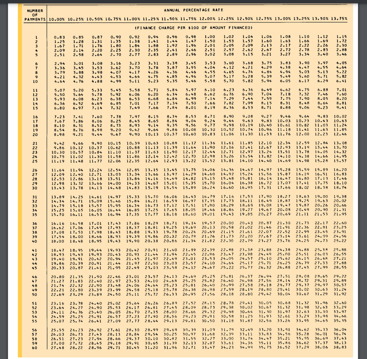 ANNUAL PERCENTAGE RATE
NUMBER
OF
PAYMENTS 10.00% 10.25% 10.50% 10.75% 11.00% 11.25% 11.50% 11.75% 12.00% 12.25% 12.50% 12.75% 13.00% 13.25% 13.50% 13.75%
(FINANCE CHARGE PER $100 OF AMOUNT FINANCED)
0.96 0.98 1.00 1.02 1.04 1.06 1.08 1.10 1.12 1.15
1.44 1.47 1.50 1.53 1.57 1.60 1.63 1.66 1.69
1.92 1.96 2.01 2.05 2.09
2.41 2.46 2.51 2,57 2.62
2.89 2.96 3.02 3.08 3.15
2.94 3.01 3.08 3.16 3.23 3.31 3.38 3.45 3.53 3.60 3.68 3.75 3.83 3.90
3.36 3.45 3.53 3.62 3.70 3.78 3.87 3.95 4.04 4.12 4.21 4.29 4.38 4.47
3.79 3.88 3.98 4.07 4.17 4.26 4.36 4.46 4.55 4.65 4.74 4.84 4.94 5.03 5.13
4.21 4.32 4.43 4.53 4.64 4.75 4.85 4.96 5.07 5.17 5.28 5.39 5.49 5.60 5.71
4.76 4.88
4.99
5.11 5.23 5.35 5.46 5.58 5.70 5.82 5.94 6.05 6.17 6.29
1.72
2.30
2.88
3.46
2.13 2.17 2.22 2.26
2.67 2.72 2.78 2.83
3.21 3.27 3.34 3.40
3.97
4.05
4.55 4.64
5.22
5.82
4.64
6.41
1234
6
8
9
10
11
12
13
14
15
16
17
18
19
20
21
22
23
24
25
26
27
28
29
30
31
32
33
34
35
36
37
38
39
40
41
42
43
我
45
46
47
48
49
50
51
52
53
54
55
56
57
58
59
60
0.83 0.85
1.25 1.28
1.67 1.71
2.09 2.14
2.51 2.58
0.87 0.90
1.31
1.35
1.76 1.80
2.20
2.64
2.25 2.30
2.70 2.77
0.92 0.94
1.38 1.41
1.84 1.88
2.35
2.83
5.07 5.20 5.33 5.45 5.58 5.71 5.84
5.50 5.64 5.78 5.92 6.06 6.20 6.34
5.93 6.08 6.23 6.38 6.53 6.68 6.84
6.36 6.52 6.69 6.85 7.01 7.17 7.34
6.80 6.97 7.14 7.32 7.49 7.66 7.84
7.23 7.41 7.60 7.78 7.97
8.15 8.34
8.53 8.71 8.90
7.67 7.86 8.06 8.25 8.45 8.65 8.84 9.04 9.24 9.44
8.10 8.31 8.52 8.73 8.93
9.14
9.35 9.56 9.77
9.98
9.20 9.42 9.64 9.86 10.08 10.30 10.52
10.13 10.37 10.60
8.54
8.76
8.98
8.98
9.21
9.44
9.67
9.90
10.83 11.06
11.64 11.94 12.24 12.54
12.09 12.40 12.71 13.03
12.53 12.86 13.18 13.51
12.98 13.32 13.66 14.00
13.43 13.78 14.13 14.48
5.97 6.10 6.23 6.36
6.49
6.62
6.48 6.62 6.76 6.90 7.04 7.18
6.99 7.14 7.29 7.44 7.59 7.75
7.50 7.66 7.82 7.99 8.15 8.31
8.01
8.19 8.36 8.53 8.71 8.88
13.89 14.25
14.61 14.97
15.33 15.70
14.34 14.71 15.09 15.46 15.84 16.21
14.79 15.18 15.57 15.95 16.34 16.73
15.25 15.65
16.05 16.44 16.85 17.25
15.70 16.11 16.53 16.94 17.35 17.77
18.47 18.95 19.44 19.93
18.93 19.43 19.93 20.43
19.40 19.91 20.42 20.94
19.86 20.39 20.91 21.44
20.33 20.87 21.41 21.95
9.42 9.66 9.90 10.15 10.39 10.63 10.88 11.12 11.36 11.61 11.85 12.10 12.34 12.59 12.84 13.08
9.86
10.12 10.37 10.62 10.88 11.13 11.39 11.64 11.90 12.16 12.41 12.67 12.93 13.19 13.44 13.70
10.30 10.57 10.84 11.10 11.37 11.63 11.90 12.17 12.44 12.71 12.97 13.24 13.51 13.78 14.05 14.32
10.75 11.02 11.30 11.58 11.86 12.14 12.42 12.70 12.98 13.26 13.54 13.82 14.10 14.38 14.66 14.95
11.19 11.48 11.77 12.06 12.35 12.64 12.93 13.22 13.52 13.81 14.10 14.40 14.69 14.98 15.28 15.57
16.06 16.43
16.59 16.97
17.12 17.51
17.65 18.05
18.18 18.60
16.16 16.58 17.01 17.43 17.86 18.29 18.71 19.14
16.62 17.06 17.49 17.93 18.37 18.81 19.25 19.69
17.08 17.53 17.98 18.43 18.88 19.33 19.78 20.24
17.54 18.00 18.46 18.93 19.39 19.86 20.32 20.79
18.00 18.48 18.95 19.43 19.90 20.38 20.86 21.34
12.85 13.15 13.45 13.75 14.06 14.36 14.67 14.97 15.28 15.59 15.89
13.34 13.66 13.97 14.29
14.60 14.92
15.24 15.56 15.87 16.19 16.51
13.84 14.16 14.49 14.82 15.15 15.48 15.81 16.14 16.47 16.80 17.13
14.33 14.67 15.01 15.35 15.70 16.04 16.38 16.72 17.07 17.41 17.75
14.83 15.19 15.54 15.89 16.24 16.60 16.95 17.31 17.66 18.02 18.38
9.08 9.27 9.46
9.63 9.83 10.03
10.19 10.40 10.61
10.74 10.96 11.18
11.30 11.53 11.76
6.75
6.88 7.01
7.32 7.46 7.60
7.90 8.05 8.20
8.48 8.64 8.B1
9.06 9.23 9.41
9.64
9.83 10.02
10.23 10.43 10.63
10.82 11.03 11.24
11.41 11.63 11.85
12.00 12.23 12.46
23.16 23.78 24.40 25.02 25.64 26.26 26.89 27.52
23.64 24.27 24.90 25.53 26.17 26.81 27.45 28.09
24.11 24.76 25.40 26.05 26.70
24.59 25.25 25.91 26.57 27.23
25.07 25.74 26.41 27.09 27.77
19.00
16.79 17.16 17.53 17.90 18.27 18.63
17.35 17.73 18.11 18.49 18.87 19.25 19.63
17.90 18.29 18.69 19.08 19.47 19.87 20.26
19.27 19.67 20.08 20.49 20.90
19.85 20.27 20.69 21.11 21.53
18.46 18.86
19.01 19.43
20.80 21.35 21.90 22.46 23.01 23.57 24.13 24.69 25.25
21.27 21.83 22.40 22.97 23.53 24.10 24.68 25.25
21.74 22.32 22.90 23.48 24.06 24.64 25.23 25.81
22.21 22.80 23.39 23.99 24.58 25.18 25.78 26.38
22.69 23.29 23.89 24.50 25.11 25.72 26.33 26.95
16.20
16.83
17.46
18.10
18.74
19.38
20.02
20.66
21.31
21.95
22.60
19.57 20.00 20.43 20.87 21.30 21.73 22.17
20.13 20.58 21.02 21.46 21.91 22.36 22.81 23.25
20.69 21.15 21.61 22.07 22.52 22.99 23.45 23.91
21.26 21.73 22.20 22.67 23.14 23.61 24.09 24.56
21.82 22.30 22.79 23.27 23.76 24.25 24.73 25.22
20.42 20.91 21.40 21.89 22.39 22.88 23.38 23.88 24.38 24.88 25.38 25.88
20.93 21.44 21.94 22.45 22.96 23.47 23.98 24.49 25.00 25.51 26.03 26.55
21.45 21.97 22.49 23.01 23.53 24.05 24.57 25.10 25.62 26.15 26.6A 27.21
21.97 22.50 23.03 23.57 24.10 24.64 25.17 25.71 26.25 26.79
27.33
22.49 23.03 23.58 24.12 24.67 25.22 25.77 26.32 26.88 27.43 27.99
27.88
28.55
25.81 26.37 26.94 27.51 28.08 28.65
29.22
25.82 26.40 26.98 27.56 28.14 28.72 29.31 29.89
26.40 26.99 27.58 28.18 28.77 29.37 29.97 30.57
26.98 27.59 28.19 28.80 29.41 30.02 30.63 31.24
27.56 28.18 28.80 29.42 30.04 30.67 31.29 31.92
28.15 28.78 29.41 30.05 30.68 31.32 31.96 32.60
28.73 29.38 30.02 30.67 31.32 31.98 32.63 33.29
27.35 28.00 28.66 29.32 29.98 30.64 31.30 31.97 32.63 33.30 33.97
27.90 28.56 29.23 29.91 30.58 31.25 31.93 32.61 33.29 33.98 34.66
28.44 29.13 29.81 30.50 31.18 31.87 32.56 33.26 33.95 .65 35.35
25.55 26.23 26.92 27.61 28.30 28.99 29.69 30.39 31.09 31.79 32.49 33.20 33.91 34.62 35.33 36.04
26.03 26.73 27.43 28.13 28.84 29.54 30.25 30.97 31.68 32.39 33.11 33.83 34.56 35.28 36.01 36.74
26.51 27.23 27.94 28.66 29.37 30.10 30.82 31.55 32.27 33.00 33.74 34.47
35.21 35.95 36.69 37.43
27.00 27.72 28.45 29.18 29.91 30.65 31.39 32.13 32.87 33.61 34.36 35.11 35.86 36.62 37.37 38.13
29.71 30.45 31.20 31.96 32.71 33.47 34.23 34.99 35.75 36.52 37.29 38.06 38.83
27.48 28.22 28.96