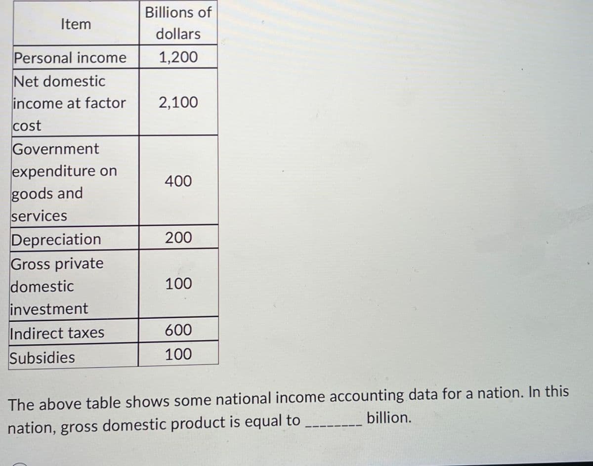Billions of
Item
dollars
Personal income
1,200
Net domestic
income at factor
2,100
cost
Government
expenditure on
400
goods and
services
Depreciation
200
Gross private
domestic
100
investment
Indirect taxes
600
Subsidies
100
The above table shows some national income accounting data for a nation. In this
nation, gross domestic product is equal to
billion.