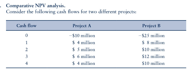 Comparative NPV analysis.
Consider the following cash flows for two different projects:
Cash flow
0
1
34
4
Project A
-$10 million
$ 4 million
$ 5 million
$ 6 million
$ 4 million
Project B
-$25 million
$ 8 million
$10 million
$12 million
$10 million