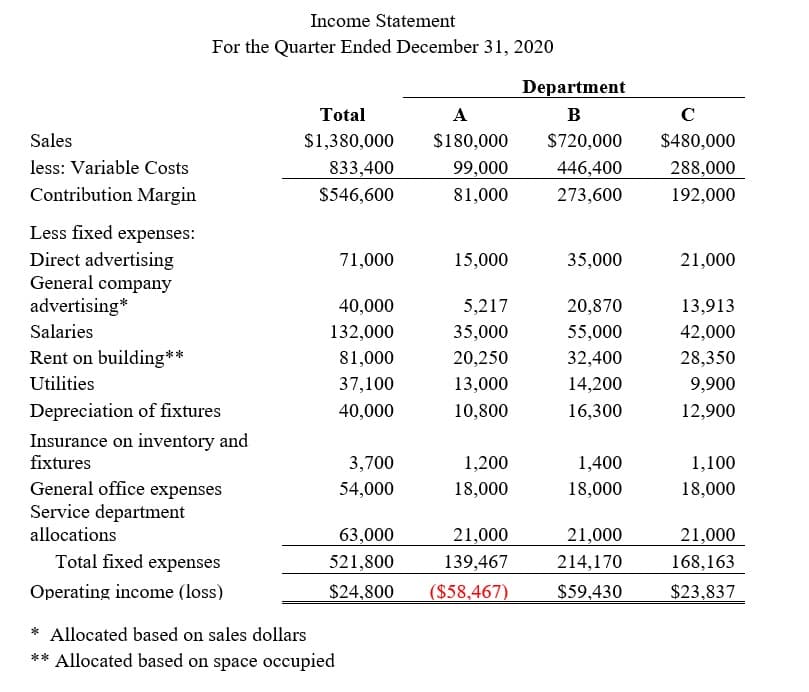 Income Statement
For the Quarter Ended December 31, 2020
Department
Total
A
B
C
Sales
$1,380,000
$180,000
$720,000
$480,000
less: Variable Costs
833,400
99,000
446,400
288,000
Contribution Margin
$546,600
81,000
273,600
192,000
Less fixed expenses:
Direct advertising
General company
advertising*
71,000
15,000
35,000
21,000
40,000
5,217
20,870
13,913
Salaries
132,000
35,000
55,000
42,000
Rent on building**
81,000
20,250
32,400
28,350
Utilities
37,100
13,000
14,200
9,900
Depreciation of fixtures
40,000
10,800
16,300
12,900
Insurance on inventory and
fixtures
3,700
1,200
1,400
1,100
General office expenses
Service department
54,000
18,000
18,000
18,000
allocations
63,000
21,000
21,000
21,000
Total fixed expenses
521,800
139,467
214,170
168,163
Operating income (loss)
$24,800
($58,467)
$59,430
$23,837
* Allocated based on sales dollars
** Allocated based on space occupied
