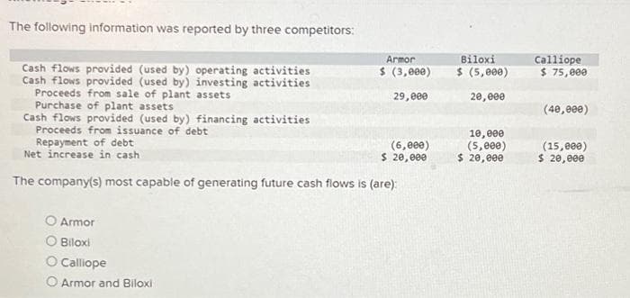 The following information was reported by three competitors:
Cash flows provided (used by) operating activities
Cash flows provided (used by) investing activities
Proceeds from sale of plant assets
Purchase of plant assets
Cash flows provided (used by) financing activities
Proceeds from issuance of debt
Repayment of debt
Net increase in cash
Armor
O Biloxi
Armor
$ (3,000)
29,000
The company(s) most capable of generating future cash flows is (are):
Calliope
O Armor and Biloxi
(6,000)
$ 20,000
Biloxi
$ (5,000)
20,000
10,000
(5,000)
$ 20,000
Calliope
$75,000
(40,000)
(15,000)
$ 20,000