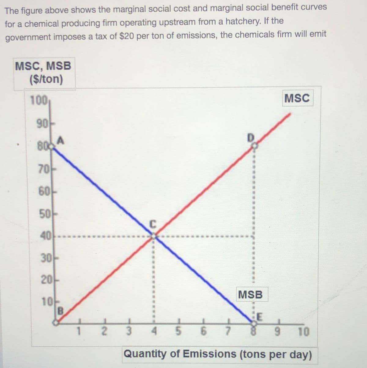 The figure above shows the marginal social cost and marginal social benefit curves
for a chemical producing firm operating upstream from a hatchery. If the
government imposes a tax of $20 per ton of emissions, the chemicals firm will emit
MSC, MSB
($/ton)
100
MSC
90
800
70
60
50
40
30
20
MSB
10
2.
3.
6.
10
Quantity of Emissions (tons per day)
