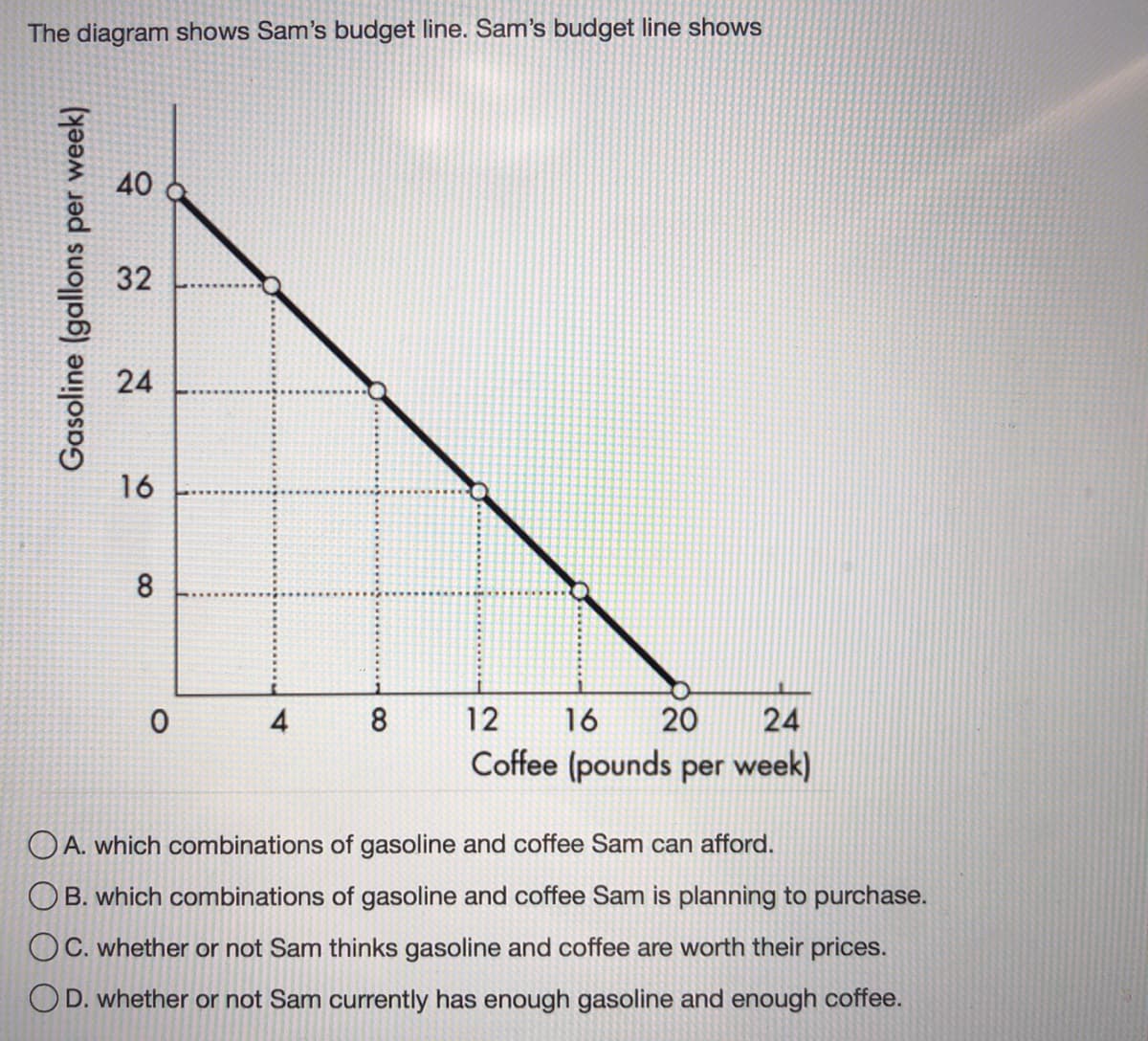 The diagram shows Sam's budget line. Sam's budget line shows
40
16
4
8.
12
16
20
24
Coffee (pounds per week)
O A. which combinations of gasoline and coffee Sam can afford.
B. which combinations of gasoline and coffee Sam is planning to purchase.
OC. whether or not Sam thinks gasoline and coffee are worth their prices.
OD. whether or not Sam currently has enough gasoline and enough coffee.
32
24
Gasoline (gallons per week)
