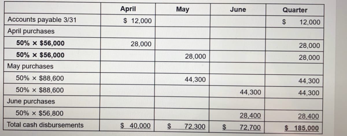 April
May
June
Quarter
Accounts payable 3/31
$ 12,000
2$
12,000
April purchases
50% x $56,000
28,000
28,000
50% x $56,000
28,000
28,000
May purchases
50% x $88,600
44,300
44,300
50% x $88,600
44,300
44,300
June purchases
50% x $56,800
28,400
28.400
Total cash disbursements
$40.000
24
72,300
72,700
$ 185,000
