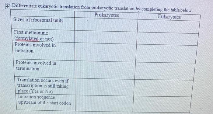 Differentiate eukaryotic translation from prokaryotic translation by completing the table below.
Prokaryotes
Eukaryotes
Sizes of ribosomal units
First methionine
(formylated or not)
Proteins involved in
initiation
Proteins involved in
termination
Translation occurs even if
transcription is still taking
place (Yes or No)
Initiation sequence
upstream of the start codon
