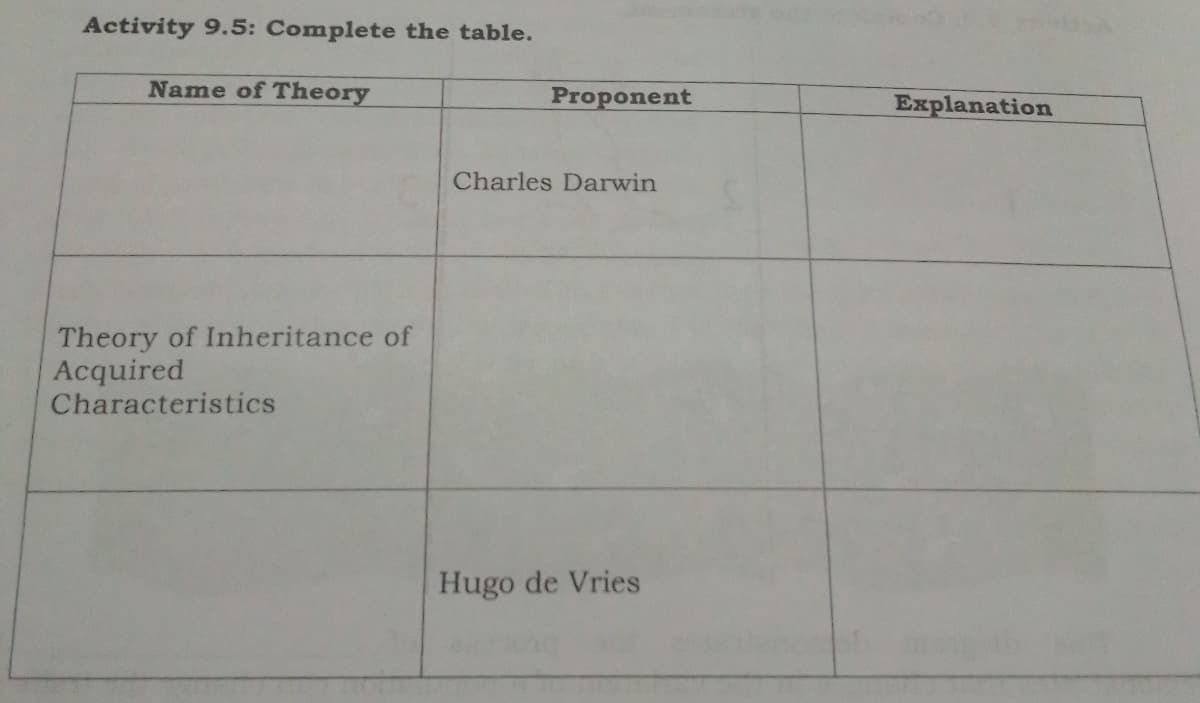 Activity 9.5: Complete the table.
Name of Theory
Proponent
Explanation
Charles Darwin
Theory of Inheritance of
Acquired
Characteristics
Hugo de Vries
