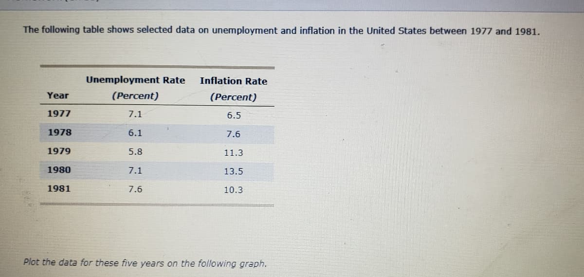 The following table shows selected data on unemployment and inflation in the United States between 1977 and 1981.
Unemployment Rate
Inflation Rate
Year
(Percent)
(Percent)
1977
7.1
6.5
1978
6.1
7.6
1979
5.8
11.3
1980
7.1
13.5
1981
7.6
10.3
Plot the data for these five years on the following graph.
