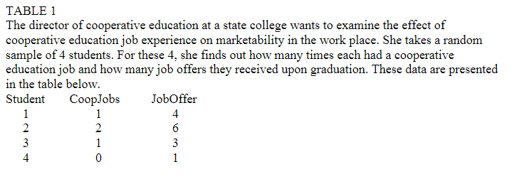 TABLE 1
The director of cooperative education at a state college wants to examine the effect of
cooperative education job experience on marketability in the work place. She takes a random
sample of 4 students. For these 4, she finds out how many times each had a cooperative
education job and how many job offers they received upon graduation. These data are presented
in the table below.
Student
Сооplobs
JobOffer
1
1
4
2
6
1
3
1
N34
