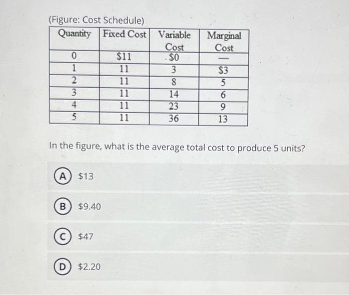 (Figure: Cost Schedule)
Quantity Fixed Cost
Fixed Cost
0
1
2
3
4
5
A $13
B) $9.40
C) $47
$11
11
11
11
11
11
D) $2.20
Variable
Cost
. SO
3
8
14
23
36
Marginal
Cost
-
In the figure, what is the average total cost to produce 5 units?
$3
56
6
9
13