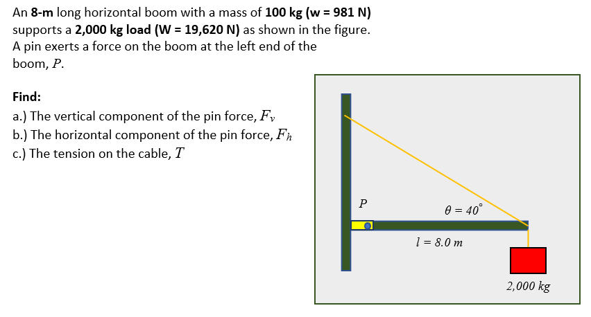 An 8-m long horizontal boom with a mass of 100 kg (w = 981 N)
supports a 2,000 kg load (W = 19,620 N) as shown in the figure.
A pin exerts a force on the boom at the left end of the
boom, P.
Find:
a.) The vertical component of the pin force, Fv
b.) The horizontal component of the pin force, Fr
c.) The tension on the cable, T
P
0 = 40°
1 = 8.0m
2,000 kg